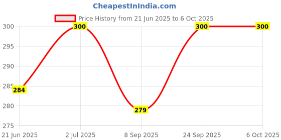 flipkart.com white popcorn Mini Projector Torch Slide Flashlight Light Dinosaur white popcorn Price History Graph from 21 Jun 2025 to 5 Oct 2025