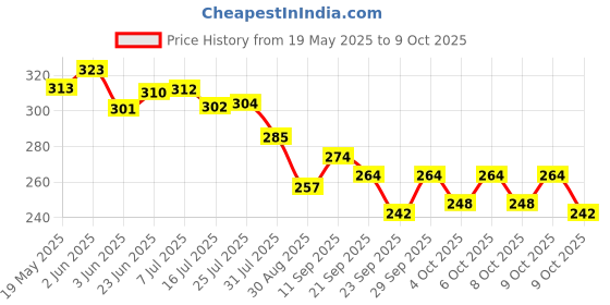 flipkart.com white popcorn Mobile Phone Toy Kids white popcorn Price History Graph from 19 May 2025 to 9 Oct 2025