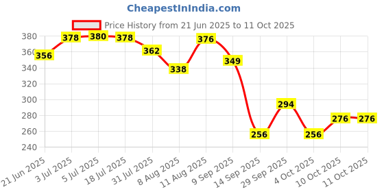 flipkart.com white popcorn Pack of 10 4'' Mini Dolls with Color Cloth (Pack of 10) white popcorn Price History Graph from 21 Jun 2025 to 11 Oct 2025