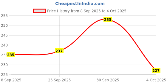 flipkart.com white popcorn PUB-G Fountain Pen white popcorn Price History Graph from 8 Sep 2025 to 4 Oct 2025