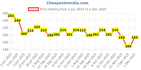 flipkart.com white popcorn Ring Toss Quoits Kids Hoopla Throw Game Indoor Outdoor Game Set for Toddlers Kids Boys & Girls white popcorn Price History Graph from 2 Jun 2025 to 1 Dec 2025