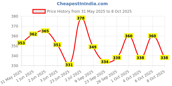 flipkart.com white popcorn School Set white popcorn Price History Graph from 31 May 2025 to 8 Oct 2025