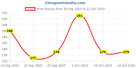 flipkart.com white popcorn Set of 1 Deck for Card Games/Pocker/Rummy Playing Card Decks, Playing Cards for Adult and Child white popcorn Price History Graph from 10 Sep 2025 to 10 Oct 2025