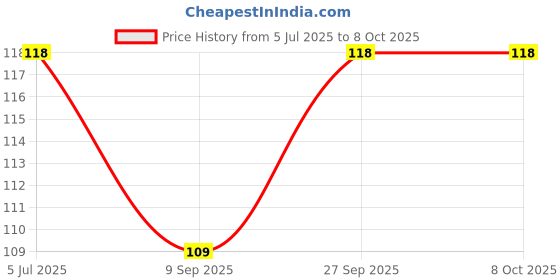flipkart.com white popcorn Tooth Brush FOR KIDS Extra Soft Toothbrush white popcorn Price History Graph from 5 Jul 2025 to 8 Oct 2025