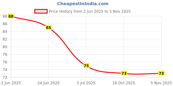 flipkart.com white popcorn Trading Gold cards all rare series set of 10 white popcorn Price History Graph from 2 Jun 2025 to 3 Nov 2025