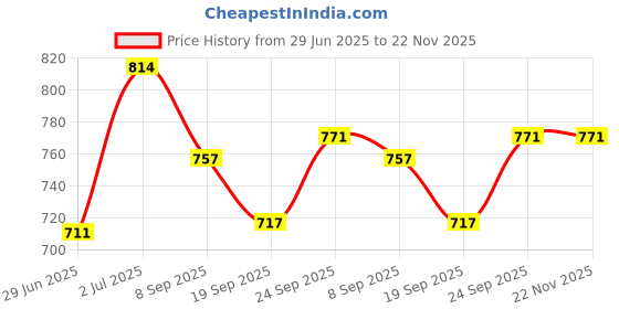 flipkart.com white popcorn TRANSPARENT GEAR TRAIN PULL ALONG FUNCTION white popcorn Price History Graph from 29 Jun 2025 to 22 Nov 2025