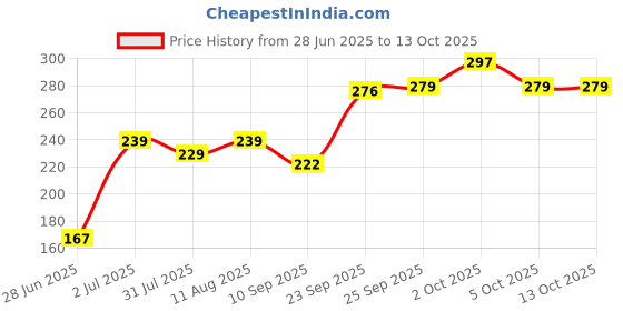 flipkart.com white popcorn Twisty Pull String Flying Saucers pack of 40 white popcorn Price History Graph from 28 Jun 2025 to 13 Oct 2025
