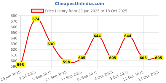 flipkart.com white popcorn Walk Along Wiggly Croc - Green white popcorn Price History Graph from 29 Jun 2025 to 13 Oct 2025