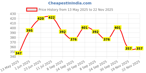flipkart.com white popcorn Wooden Zenga Toys with Dices Board Educational Puzzle Game for Adults and Kids white popcorn Price History Graph from 13 May 2025 to 22 Nov 2025