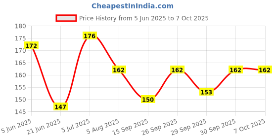 flipkart.com white popcorn ZIG ZAG SET OF 6 SCISSORS Scissors white popcorn Price History Graph from 5 Jun 2025 to 6 Oct 2025