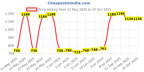 flipkart.com sanr White Pu Turf Ball,Hockey Ball & Cricket Practice Ball Hockey Ball sanr Price History Graph from 12 May 2025 to 24 Oct 2025
