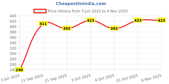 flipkart.com tnt wonders White Puppy Stuffed Animal Toy | Cute Dog with Bell - 21 cm tnt wonders Price History Graph from 3 Jun 2025 to 31 Oct 2025