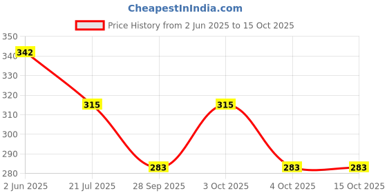flipkart.com dmkt White, Pure Cotton, Elastic Waist, Button fly front closer, Free size Men Pyjama dmkt Price History Graph from 2 Jun 2025 to 15 Oct 2025