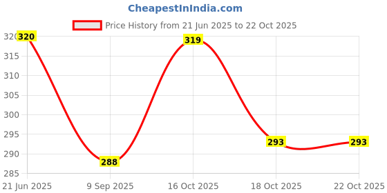 flipkart.com dmkt White Pure Cotton Elastic Waist For Men Pyjama dmkt Price History Graph from 21 Jun 2025 to 21 Oct 2025