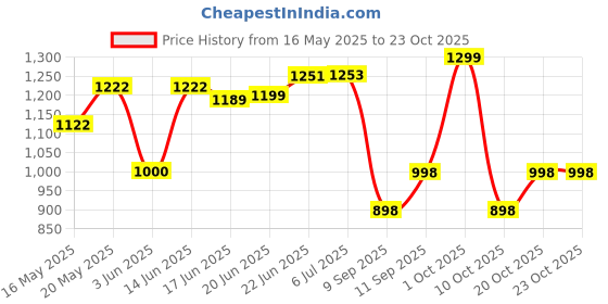 flipkart.com grand plus White Purpel 550 W Mixer Grinder grand plus Price History Graph from 16 May 2025 to 22 Oct 2025