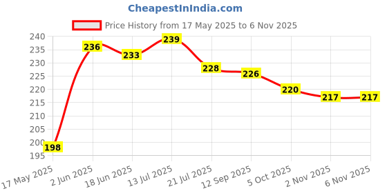 flipkart.com vmdesigns White Pyjama For Men Men Pyjama vmdesigns Price History Graph from 17 May 2025 to 2 Nov 2025