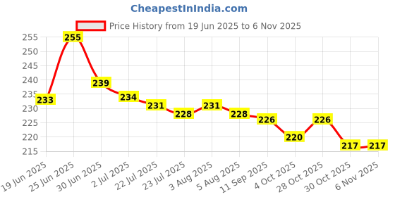 flipkart.com vmdesigns White Pyjama For Men Men Pyjama vmdesigns Price History Graph from 19 Jun 2025 to 5 Nov 2025