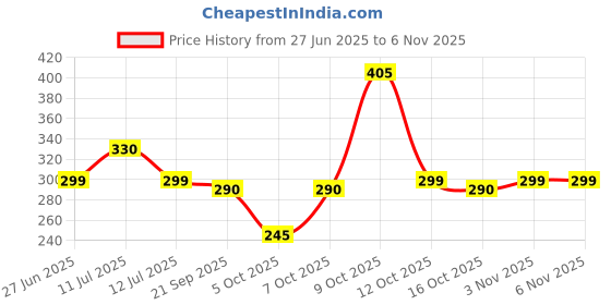 flipkart.com vmdesigns White Pyjama Men Pyjama vmdesigns Price History Graph from 27 Jun 2025 to 6 Nov 2025