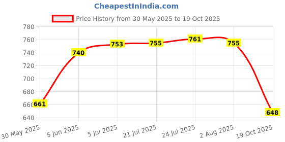 flipkart.com organic grocery White Quinoa Seeds | Kinova Seeds Seed organic grocery Price History Graph from 30 May 2025 to 19 Oct 2025