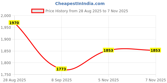 flipkart.com manaki enterprise White Rolls Royce Cullinan Masory Diecast Metal Pull Back Car manaki enterprise Price History Graph from 28 Aug 2025 to 7 Nov 2025
