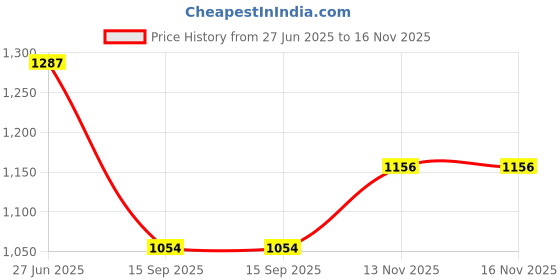 flipkart.com creative horizon White Rose Artificial Flower Design Engagement Ring Tray Platter, Ring Plate Wood, Plastic Decorative Platter creative horizon Price History Graph from 27 Jun 2025 to 16 Nov 2025