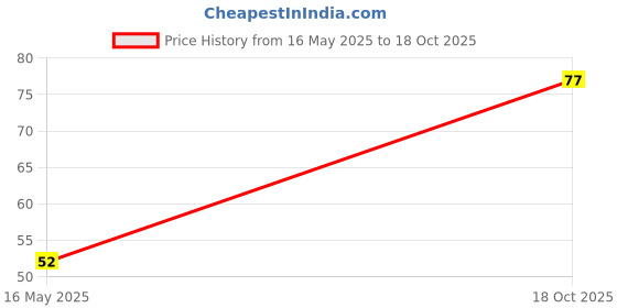 flipkart.com white rose COLOR VEST Men Vest white rose Price History Graph from 16 May 2025 to 18 Oct 2025