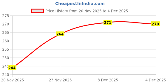 flipkart.com white rose Pack of 4 COLOR VEST COMBO 4 PACK Men Vest white rose Price History Graph from 20 Nov 2025 to 3 Dec 2025