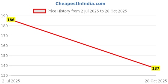 flipkart.com bs amor White Roses White Rose Artificial Flower bs amor Price History Graph from 2 Jul 2025 to 28 Oct 2025