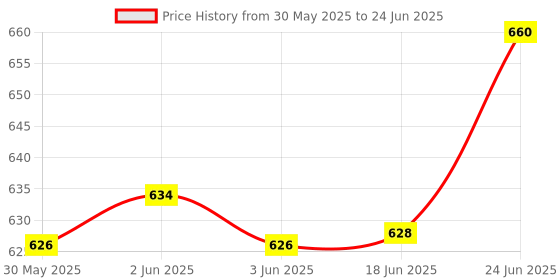 flipkart.com samanth creations White Round samanth creations Price History Graph from 30 May 2025 to 24 Jun 2025