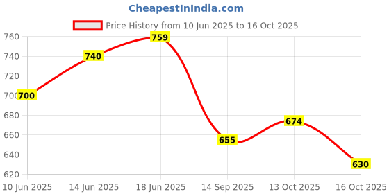flipkart.com b j creation White Round Arch Balloon Decoration Stand-Size 5*6ft b j creation Price History Graph from 10 Jun 2025 to 13 Oct 2025
