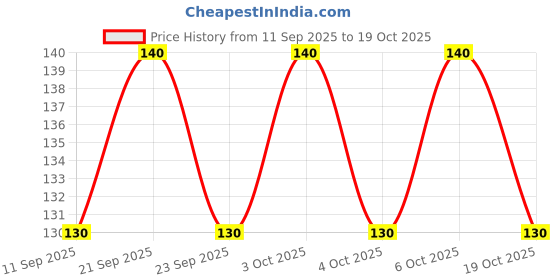 flipkart.com srihari108 White Sandalwood Stick & Red Sandalwood Stick srihari108 Price History Graph from 11 Sep 2025 to 19 Oct 2025