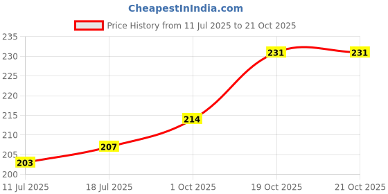 flipkart.com green india White Sandalwood Tree Seed (100 GM), White Sandal Wood Seed, Safed Chandan Plant Seed green india Price History Graph from 11 Jul 2025 to 21 Oct 2025