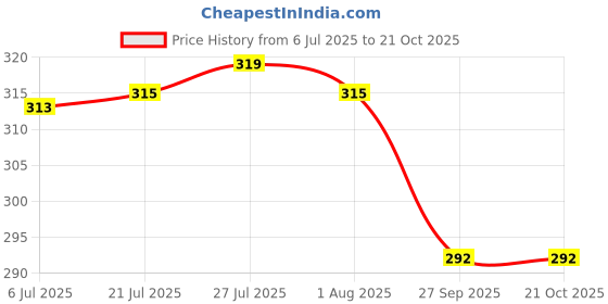 flipkart.com green india White Sandalwood Tree Seed (250 GM), White Sandal Wood Seed, Safed Chandan Plant Seed green india Price History Graph from 6 Jul 2025 to 21 Oct 2025