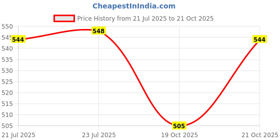 flipkart.com green india White Sandalwood Tree Seed (500 GM), White Sandal Wood Seed, Safed Chandan Plant Seed green india Price History Graph from 21 Jul 2025 to 21 Oct 2025