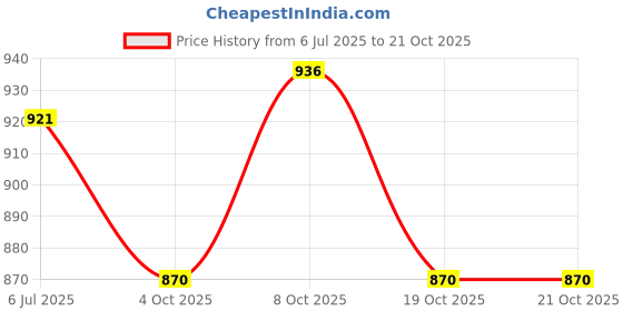flipkart.com green india White Sandalwood Tree Seeds (1 KG), White Sandal Wood Seed, Safed Chandan Plant Seed green india Price History Graph from 6 Jul 2025 to 21 Oct 2025