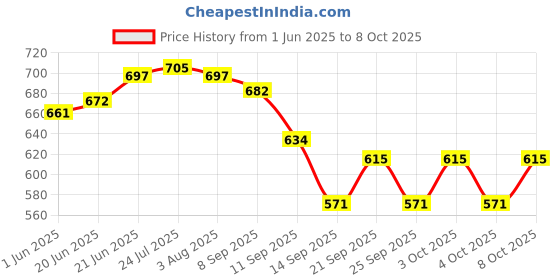 flipkart.com swift international White Serving Tray- pack of 3 Tray swift international Price History Graph from 1 Jun 2025 to 8 Oct 2025
