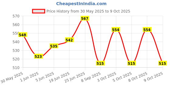 flipkart.com swift international White Serving Tray Tray Serving Set swift international Price History Graph from 30 May 2025 to 9 Oct 2025