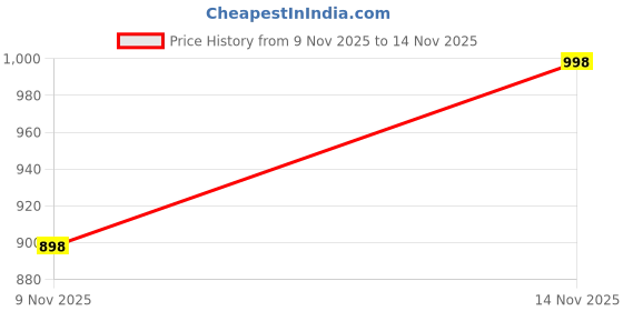 flipkart.com bokzzon White Shoes for Men | Men Shoes | Sport Shoes for Men Everyday Style Running Shoes For Men bokzzon Price History Graph from 9 Nov 2025 to 14 Nov 2025