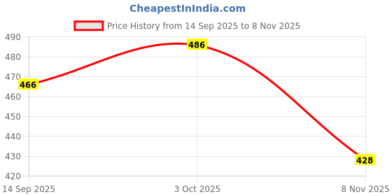 flipkart.com tigonis WHITE SHOES PREMIUM QUALITY SNEAKERS Sneakers For Men tigonis Price History Graph from 14 Sep 2025 to 8 Nov 2025