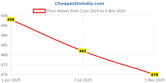 flipkart.com tigonis WHITE SHOES PREMIUM QUALITY SNEAKERS Sneakers For Men tigonis Price History Graph from 1 Jun 2025 to 3 Nov 2025