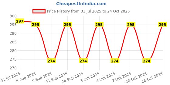 flipkart.com virtushop White Silicone Lid pack of 12 pieces 7.8 inch, 7.08 inch, 6.29 inch, 4.7 inch, 3.9 inch, 2.5 inch Lid Set virtushop Price History Graph from 31 Jul 2025 to 20 Oct 2025