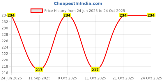 flipkart.com virtushop White Silicone Lid pack of 6 pieces 7.8 inch, 7.08 inch, 6.29 inch, 4.7 inch, 3.9 inch, 2.5 inch Lid Set virtushop Price History Graph from 24 Jun 2025 to 24 Oct 2025