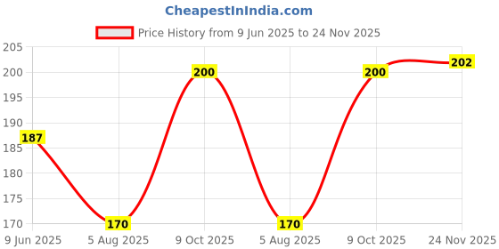 flipkart.com dr.rashel WHITE SKIN FACE & BODY SCRUB Scrub dr.rashel Price History Graph from 9 Jun 2025 to 24 Nov 2025