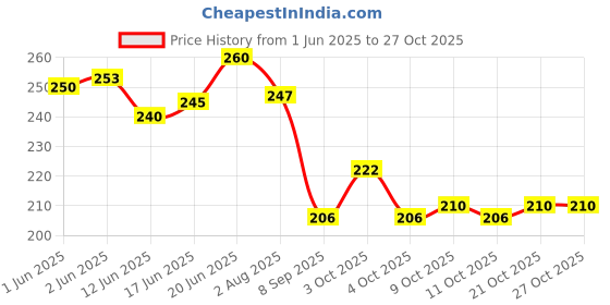 flipkart.com cubana club White Sky Sports Goggles For Men Cricket, Cycling and Running Goggles cubana club Price History Graph from 1 Jun 2025 to 27 Oct 2025