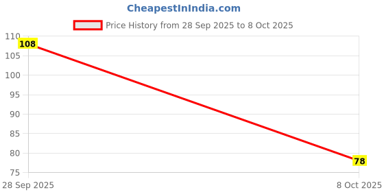 flipkart.com naman enterprises White slate broken packet of 1KG slate pencil broken tukda Slate pencil Slate pencil naman enterprises Price History Graph from 28 Sep 2025 to 8 Oct 2025