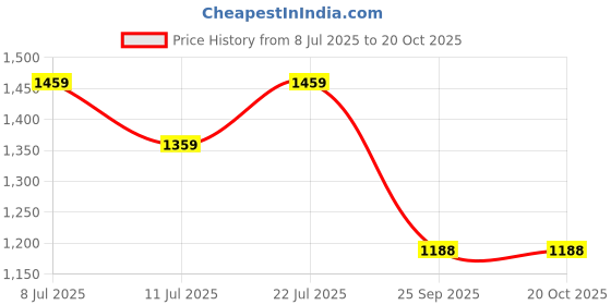 flipkart.com creeva White Small Bath Robe creeva Price History Graph from 8 Jul 2025 to 20 Oct 2025