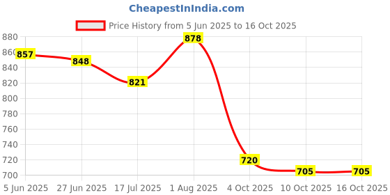 flipkart.com city soles White Sneakers Canvas Shoes For Men city soles Price History Graph from 5 Jun 2025 to 16 Oct 2025