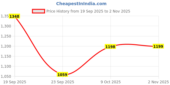 flipkart.com red tape White Sneakers for Man | Lifestyle Casual Shoes for Boys | Stylish Shoes Casuals For Men red tape Price History Graph from 19 Sep 2025 to 2 Nov 2025