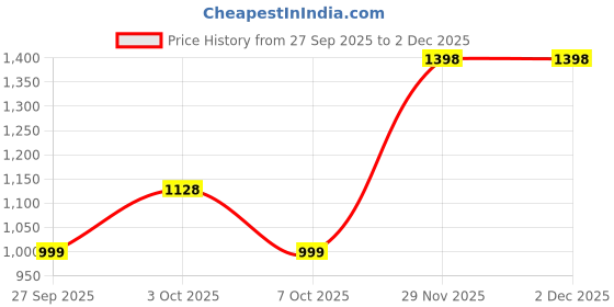 flipkart.com red tape White Sneakers for Man | Lifestyle Casual Shoes for Men | Daily Wear Shoes Sneakers For Men red tape Price History Graph from 27 Sep 2025 to 1 Dec 2025