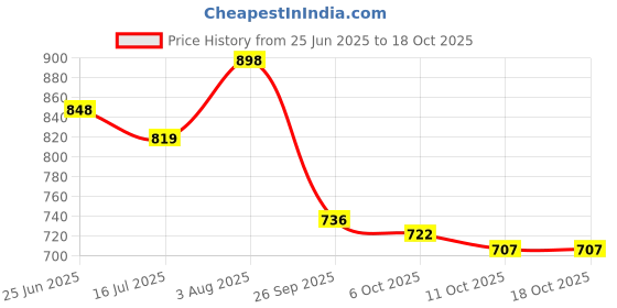flipkart.com city soles White Sneakers Sneakers For Men city soles Price History Graph from 25 Jun 2025 to 16 Oct 2025